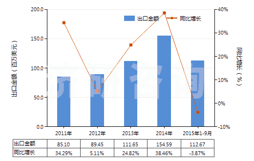 2011-2015年9月中國塑料制鞋面的中,短筒防水靴(未過膝,鞋面與鞋非用縫鉚釘旋塞等類似方法連結的)(HS64019290)出口總額及增速統(tǒng)計